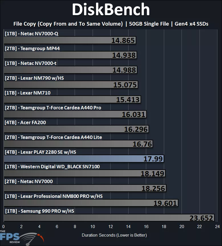 DiskBench 50GB File Copy Performance Graph