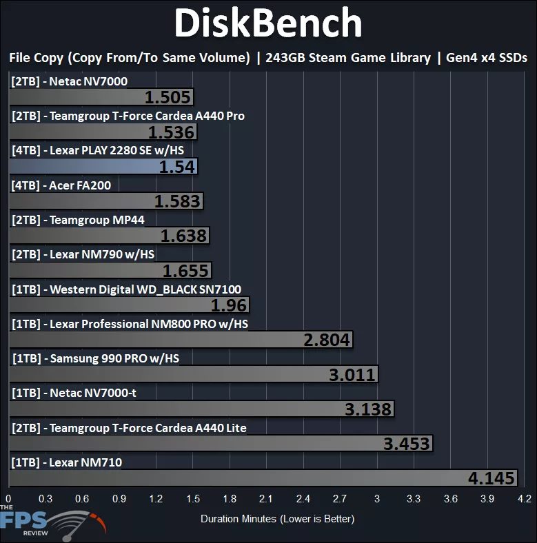 DiskBench 243GB Steam Library File Copy Performance Graph