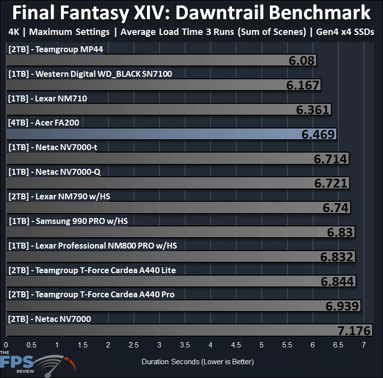 Final Fantasy XIV: Dawntrail Benchmark Storage Performance Graph