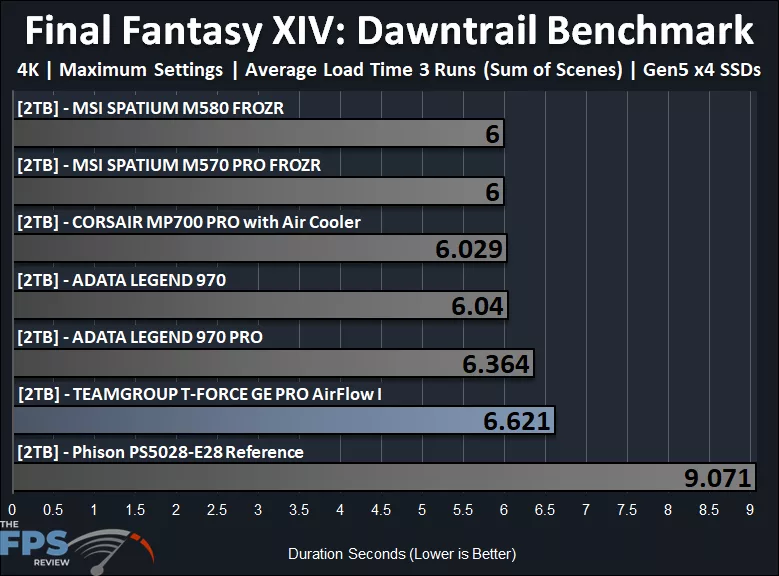 Final Fantasy XIV: Dawntrail Performance Graph