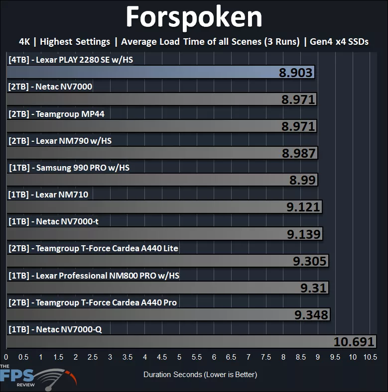 Forspoken Performance Graph