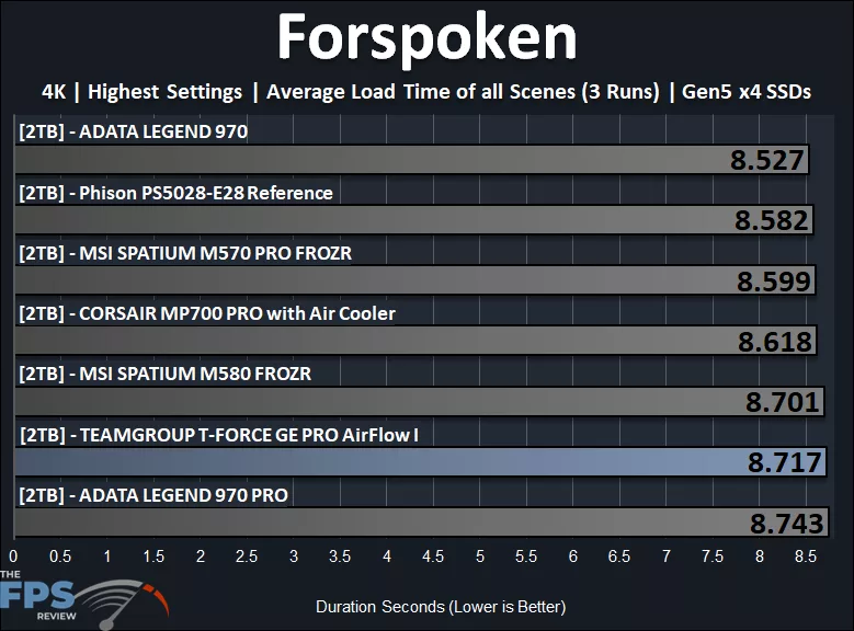 Forspoken Performance Graph