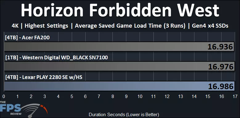 Horizon Forbidden West Performance Graph