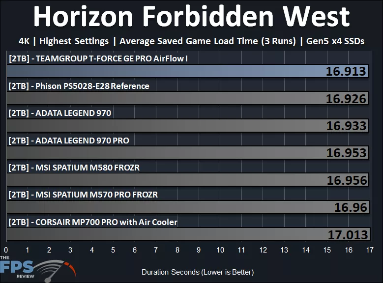 Horizon Forbidden West Performance Graph