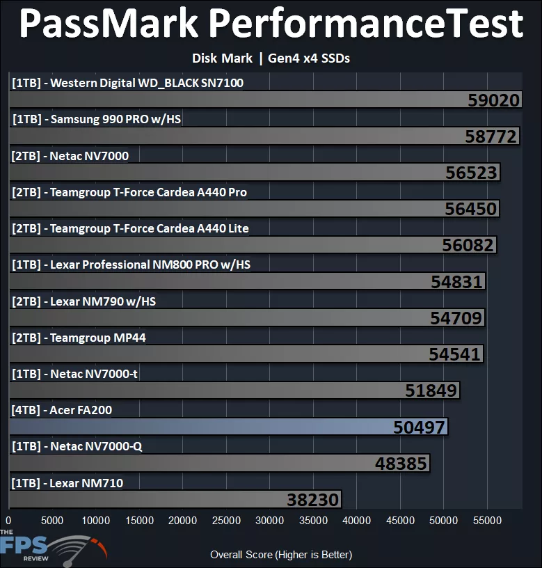 PassMark PerformanceTEST Performance Graph