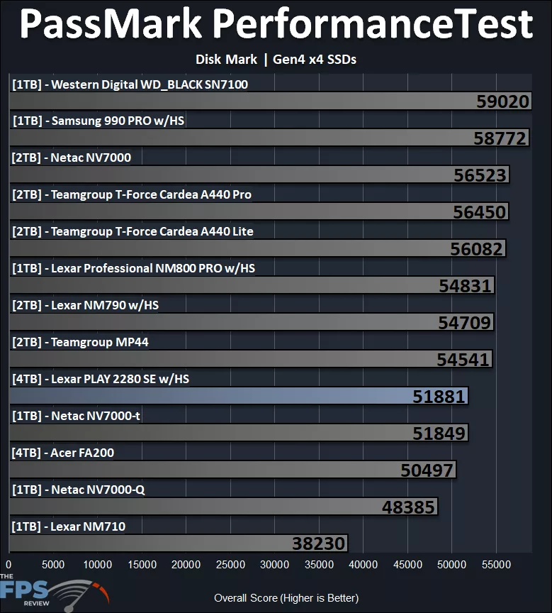 PassMark PerformanceTEST Disk Mark Performance Graph