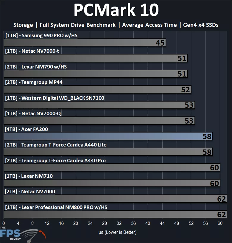 PCMark 10 Storage Full system Drive Benchmark Average Access Time Performance Graph