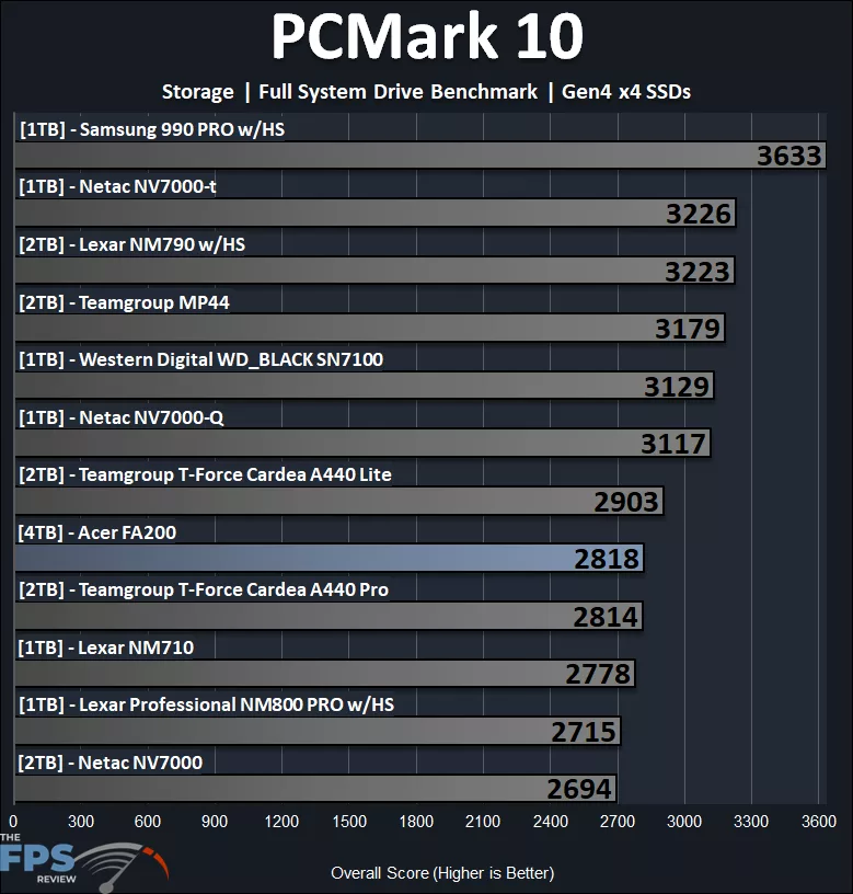 PCMark 10 Storage Full System Drive Benchmark Performance Graph