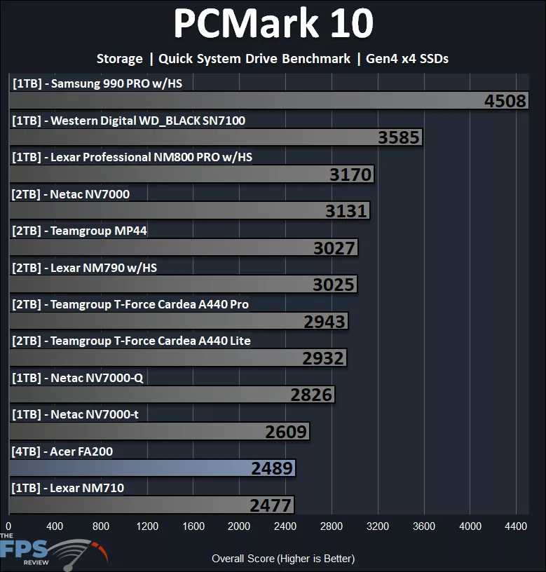 PCMark 10 Storage Quick System Drive Benchmark