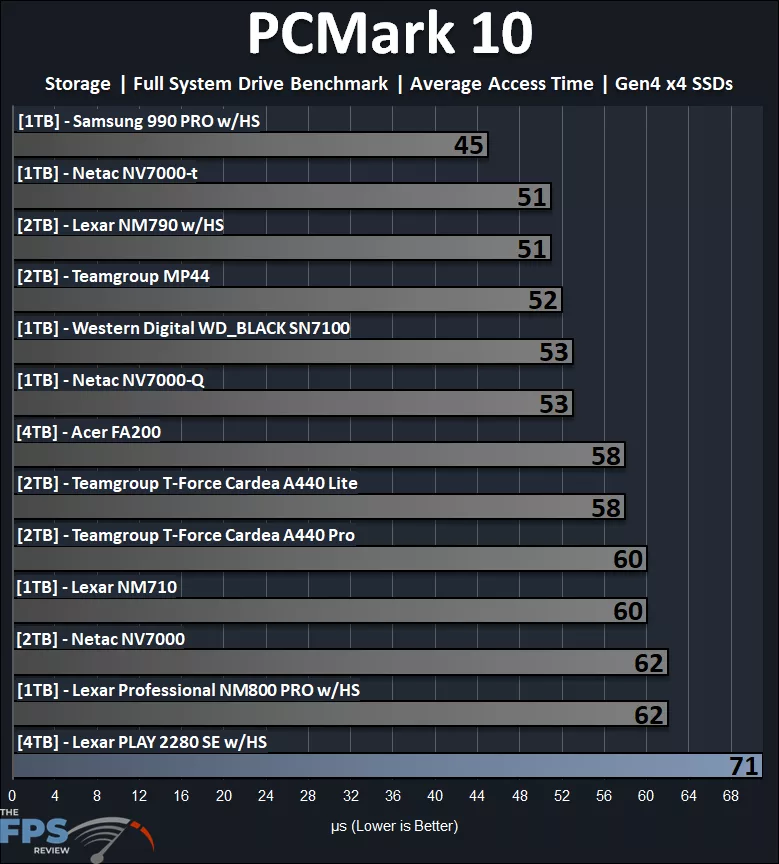 PCMark 10 Storage Full System Drive Access Time Benchmark Performance Graph