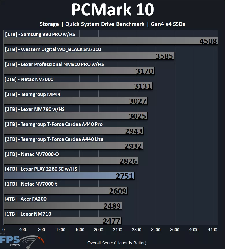 PCMark 10 Storage Quick System Drive Benchmark Performance Graph