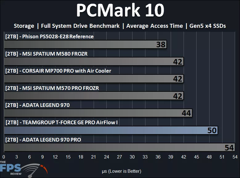PCMark 10 Storage Full System Drive Benchmark Access Time Performance Graph