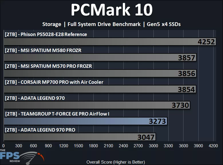 PCMark 10 Storage Full System Drive Benchmark Performance Graph