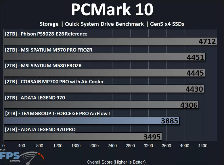 PCMark 10 Storage Quick System Drive Benchmark Performance Graph
