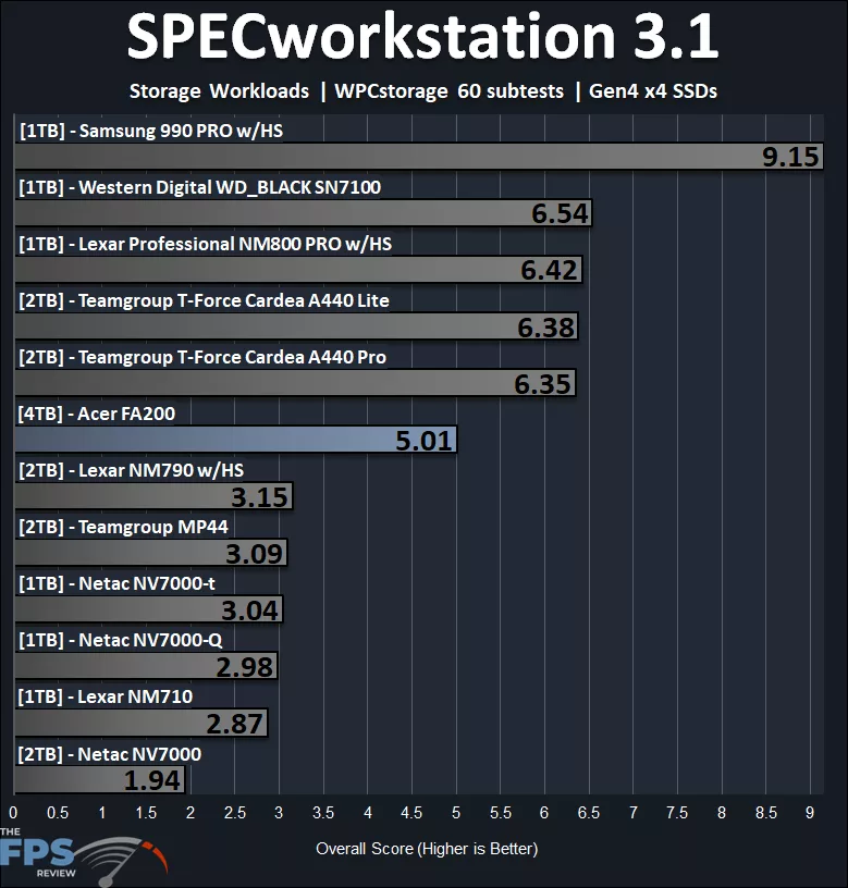 SPECworkstation 3.1 Performance Graph