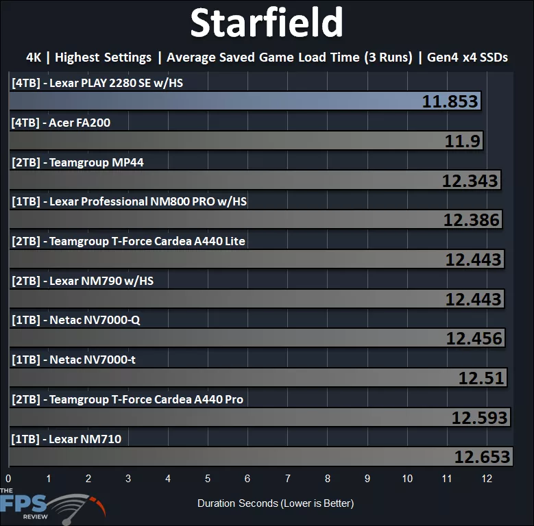 Starfield Performance Graph