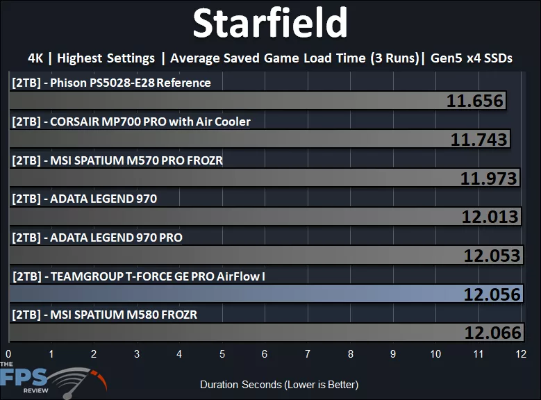 Starfield Performance Graph