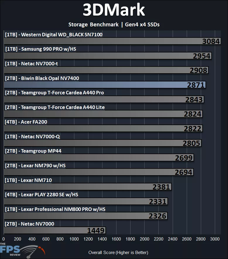 3DMark Storage Benchmark Performance Graph