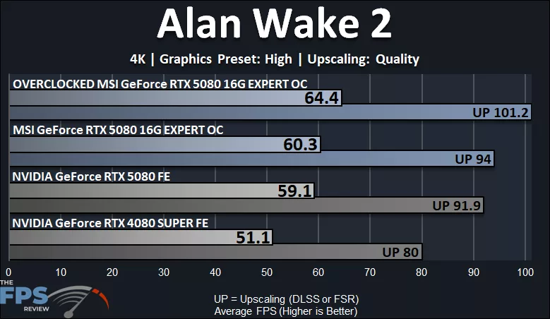 MSI GeForce RTX 5080 16G EXPERT OC Alan Wake 2 4K Performance Graph