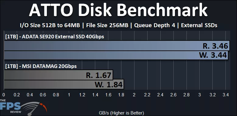 ATTO Performance Graph