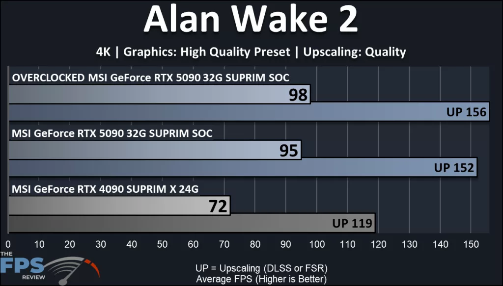 MSI GeForce RTX 5090 32G SUPRIM SOC: performance Alan Wake 2
