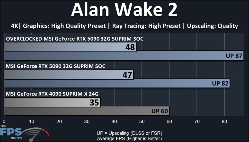  MSI GeForce RTX 5090 32G SUPRIM SOC: performance, optional ray tracing: Alan Wake 2