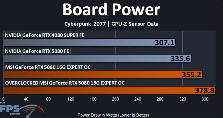 MSI GeForce RTX 5080 16G EXPERT OC Board Power Graph