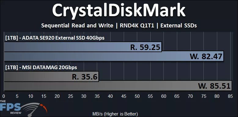 CrystalDiskMark RND4K Q1T1 Performance Graph