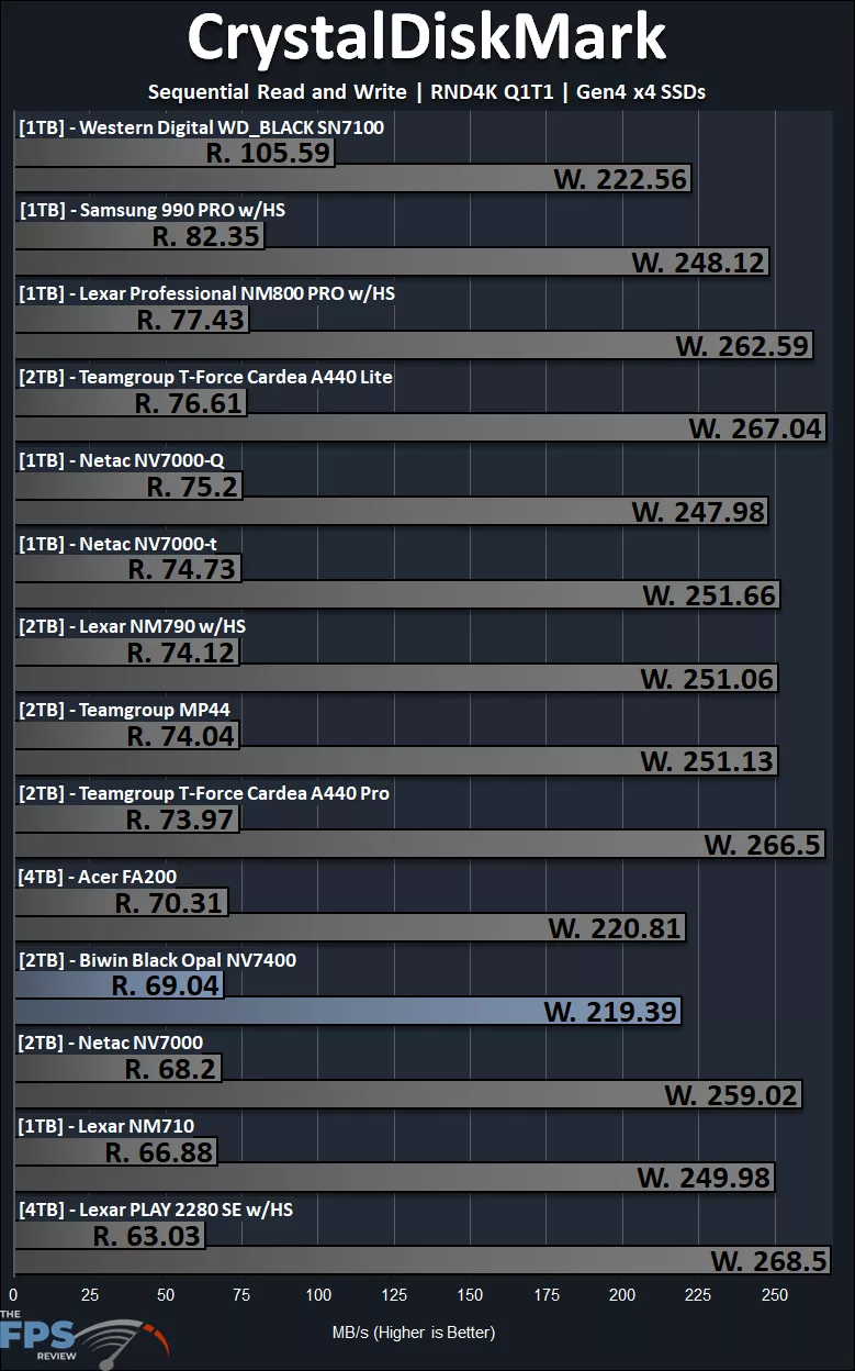 CrystalDiskMark RND4K Q1T1 Performance Graph
