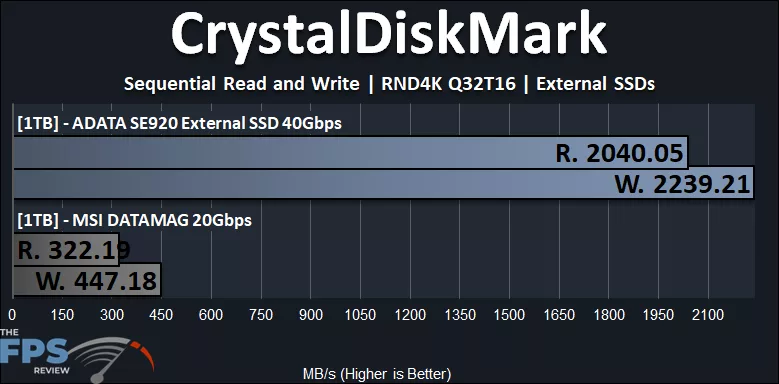 CrystalDiskMark RND4K Q32T16 Performance Graph