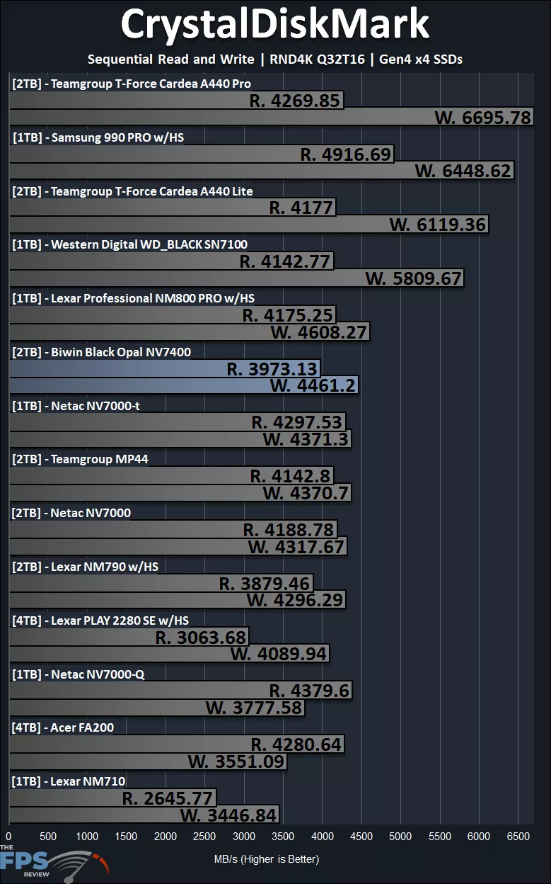 CrystalDiskMark RND4K Q32T16 Performance Graph