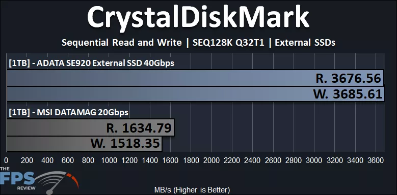 CrystalDiskMark SEQ128K Q32T1 Performance Graph