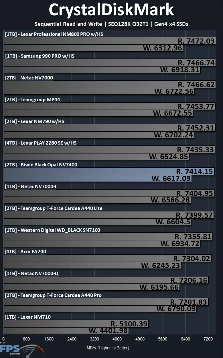 CrystalDiskMark SEQ128K Q32T1 Performance Graph