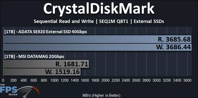 CrystalDiskMark SEQ1M Q8T1 Performance Graph