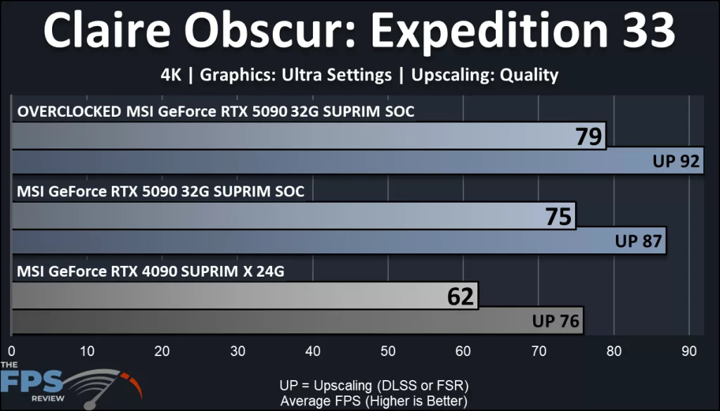 MSI GeForce RTX 5090 32G SUPRIM SOC: performance Claire Obscur: Expedition 33
