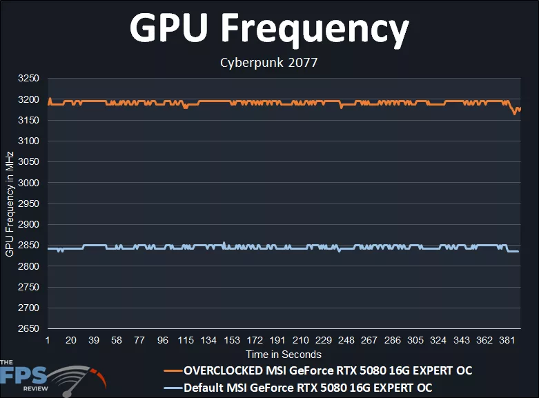 MSI GeForce RTX 5080 16G EXPERT OC Overclocking GPU Frequency Comparison Graph