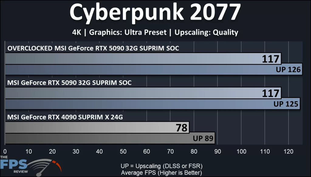 MSI GeForce RTX 5090 32G SUPRIM SOC: performance Cyberpunk 2077