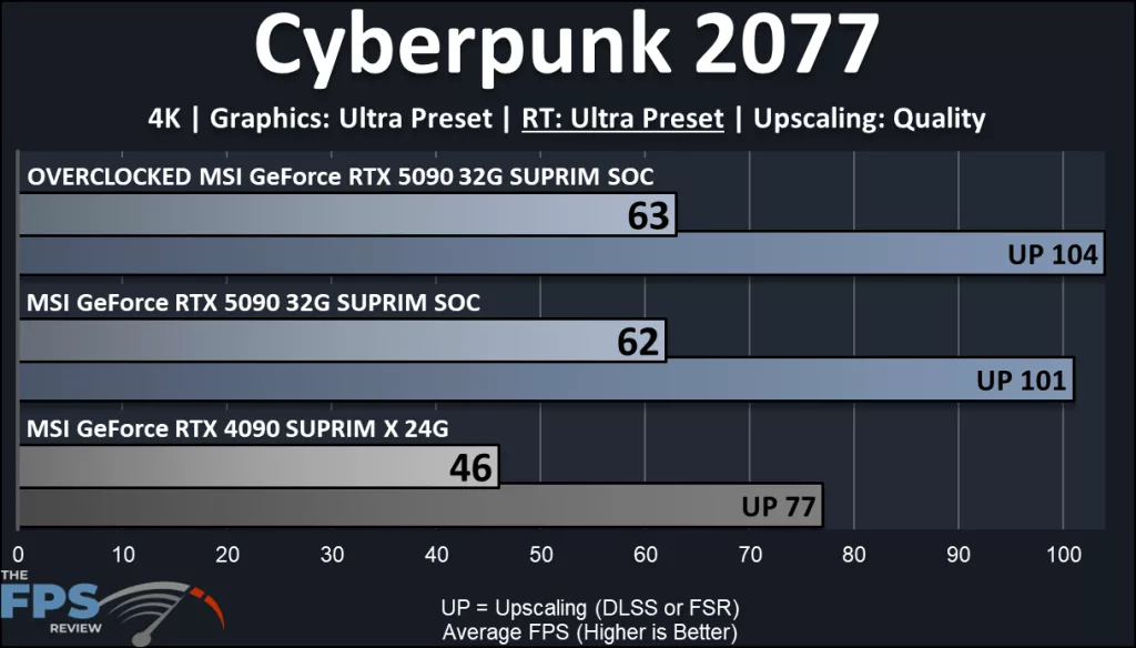 MSI GeForce RTX 5090 32G SUPRIM SOC: performance, optional ray tracing: Cyberpunk 2077