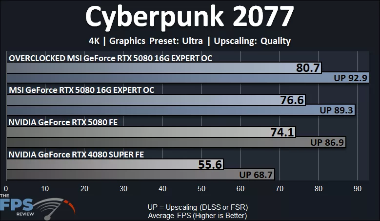 MSI GeForce RTX 5080 16G EXPERT OC Cyberpunk 2077 4K Performance Graph