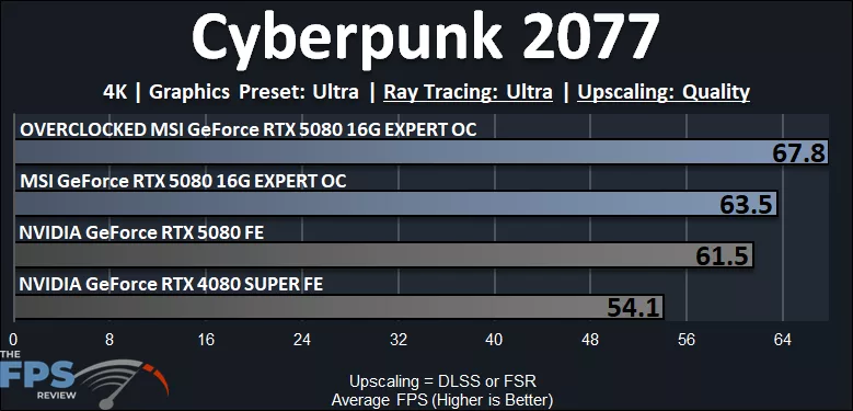 MSI GeForce RTX 5080 16G EXPERT OC Cyberpunk 2077 4K Ray Tracing Performance Graph