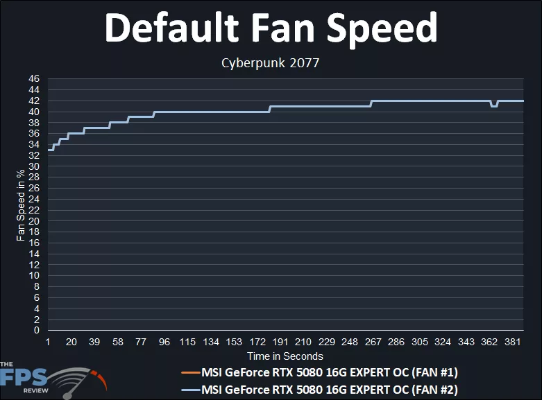 MSI GeForce RTX 5080 16G EXPERT OC Default Fan Speed Percentage Graph