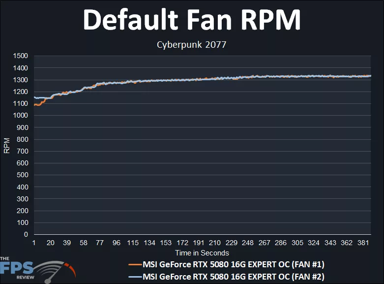 MSI GeForce RTX 5080 16G EXPERT OC Default Fan Speed RPM Graph