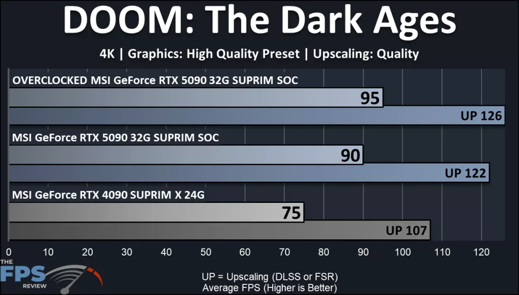 MSI GeForce RTX 5090 32G SUPRIM SOC: performance Doom: The Dark Ages