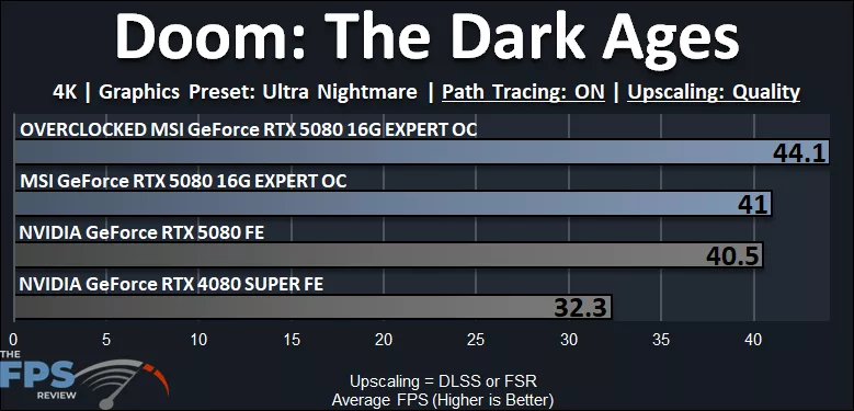MSI GeForce RTX 5080 16G EXPERT OC Doom: The Dark Ages 4K Path Tracing Performance Graph