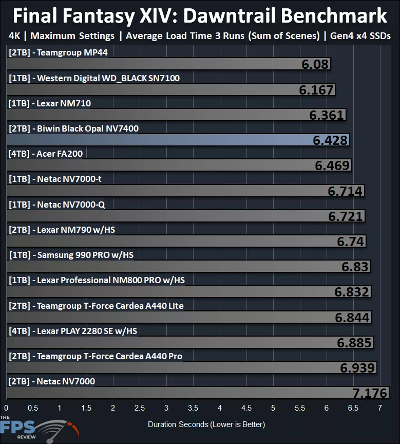 Final Fantasy XIV: Dawntrail Benchmark Load Time Performance Graph