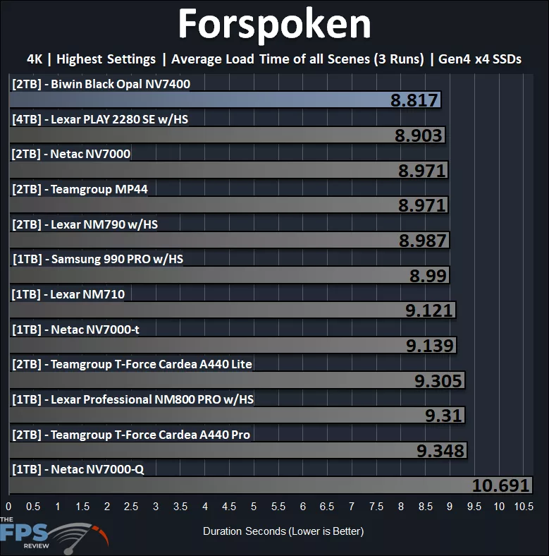 Forspoken Load Time Performance Graph