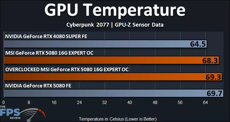 MSI GeForce RTX 5080 16G EXPERT OC GPU Temperature Graph