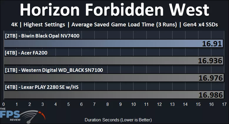 Horizon Forbidden West Load Time Performance Graph