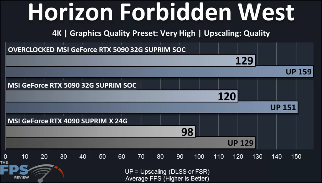 MSI GeForce RTX 5090 32G SUPRIM SOC: performance Horizon Forbidden West