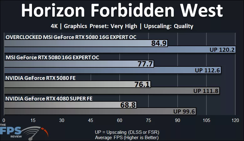 MSI GeForce RTX 5080 16G EXPERT OC Horizon Forbidden West 4K Performance Graph